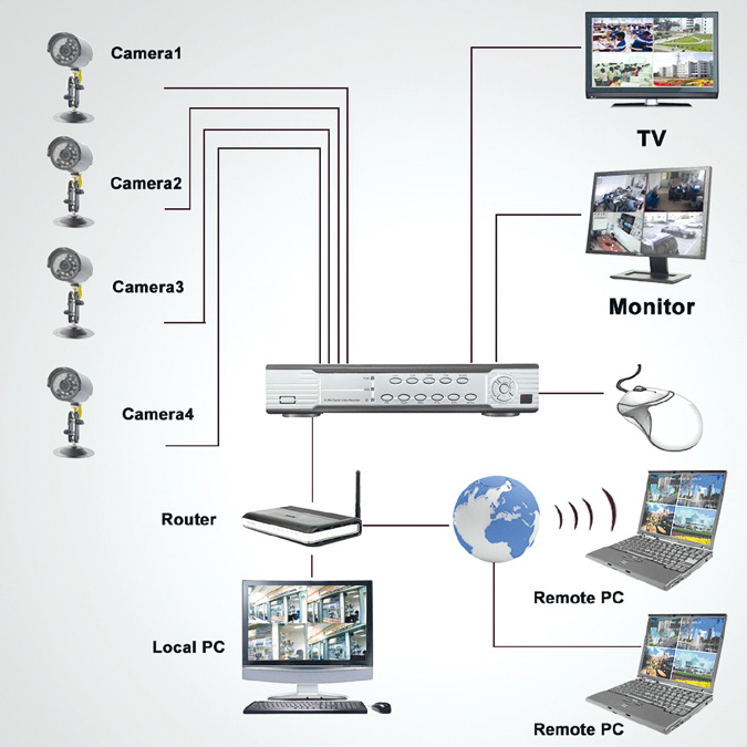 schema di funzionamento di un sistema di videosorveglianza